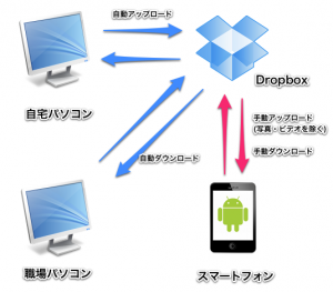 Dropbox概念図